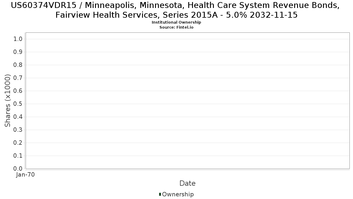 US60374VDR15 / Minneapolis, Minnesota, Health Care System Revenue Bonds, Fairview Health Services, Series 2015A - 5.0% 2032-11-15 Institutional Ownership