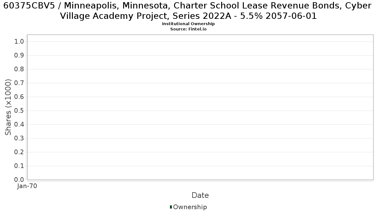 US60375CBV54 / Minneapolis, Minnesota, Charter School Lease Revenue Bonds, Cyber Village Academy Project, Series 2022A - 5.5% 2057-06-01 Institutional Ownership
