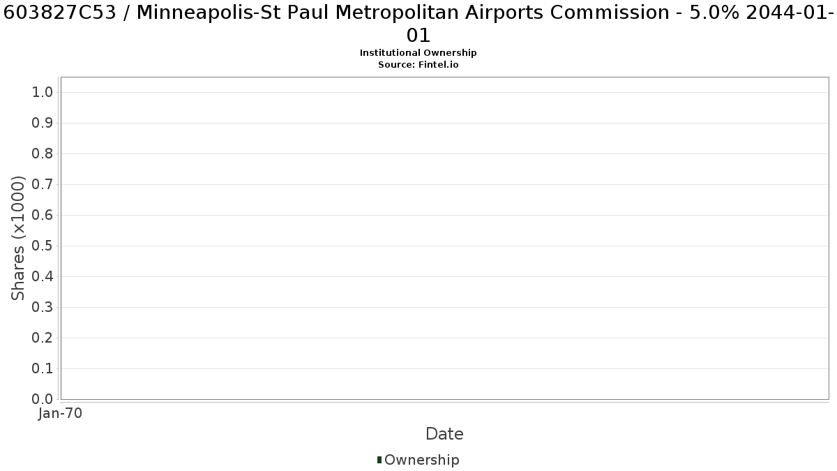 US603827C539 / Minneapolis-St Paul Metropolitan Airports Commission - 5.0% 2044-01-01 Institutional Ownership