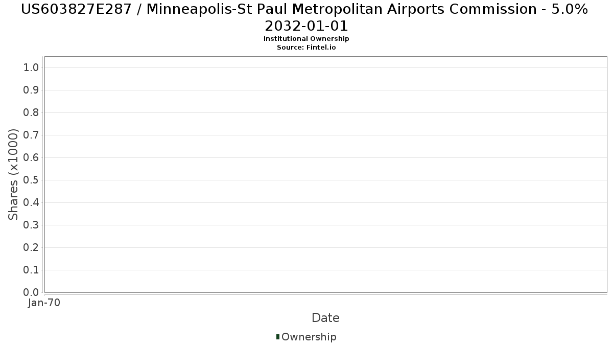 US603827E287 / Minneapolis-St Paul Metropolitan Airports Commission - 5.0% 2032-01-01 Institutional Ownership