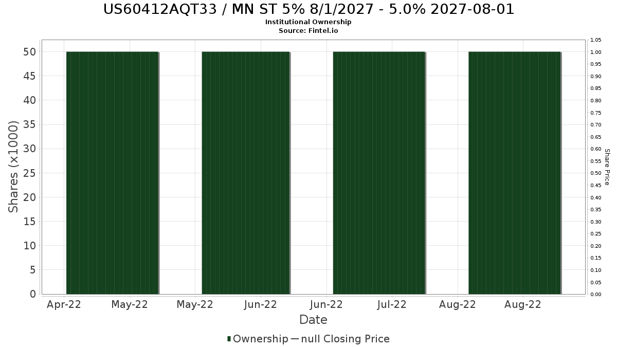 US60412AQT33 / MN ST 5% 8/1/2027 - 5.0% 2027-08-01 Institutional Ownership