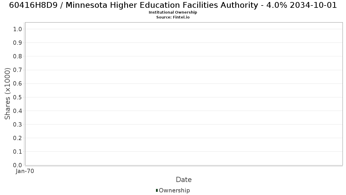 US60416H8D99 / Minnesota Higher Education Facilities Authority - 4.0% 2034-10-01 Institutional Ownership