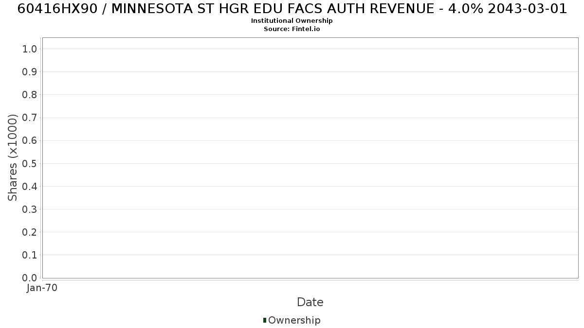 US60416HX903 / MINNESOTA ST HGR EDU FACS AUTH REVENUE - 4.0% 2043-03-01 Institutional Ownership