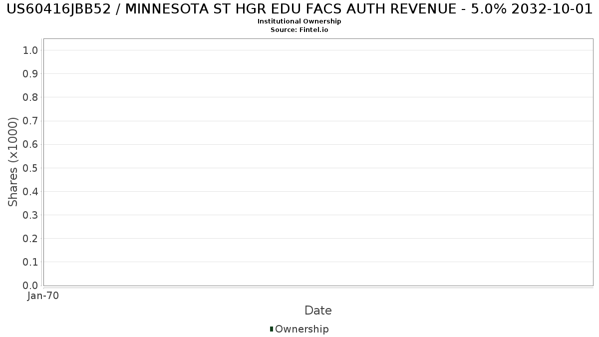 US60416JBB52 / MINNESOTA ST HGR EDU FACS AUTH REVENUE - 5.0% 2032-10-01 Institutional Ownership