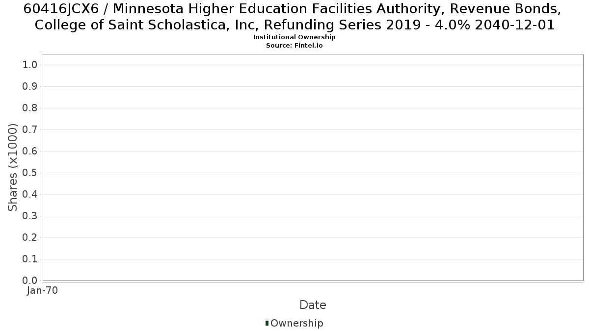 US60416JCX63 / Minnesota Higher Education Facilities Authority, Revenue Bonds, College of Saint Scholastica, Inc, Refunding Series 2019 - 4.0% 2040-12-01 Institutional Ownership