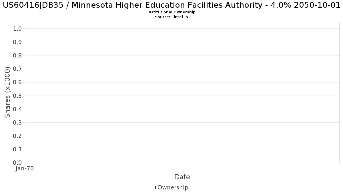 US60416JDB35 / Minnesota Higher Education Facilities Authority - 4.0% 2050-10-01 Institutional Ownership