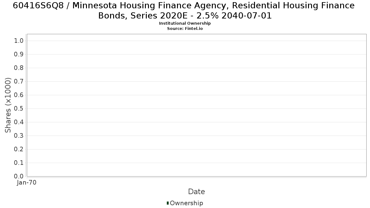 US60416S6Q85 / Minnesota Housing Finance Agency, Residential Housing Finance Bonds, Series 2020E - 2.5% 2040-07-01 Institutional Ownership