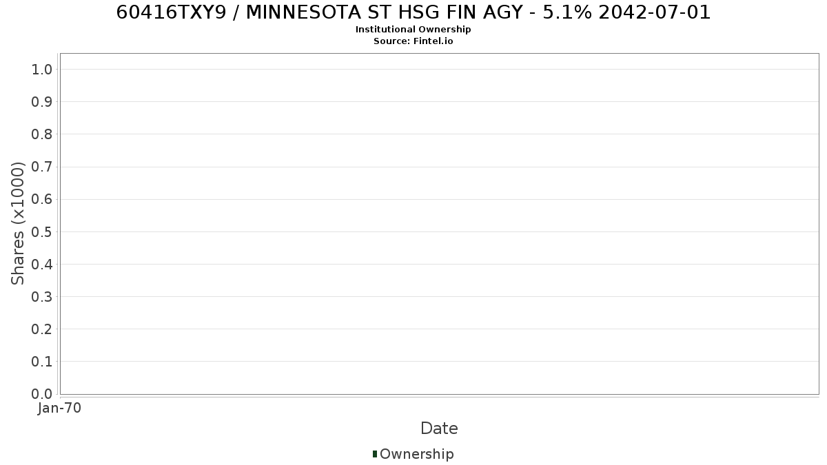 US60416TXY99 / MINNESOTA ST HSG FIN AGY - 5.1% 2042-07-01 Institutional Ownership