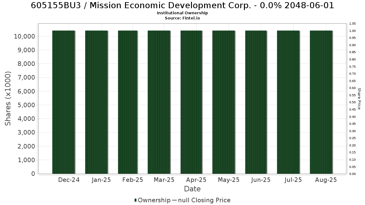 US605155BU36 / Mission Economic Development Corp. - 0.0% 2048-06-01 Institutional Ownership