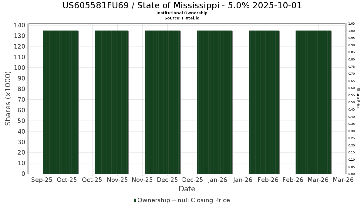 US605581FU69 / State of Mississippi - 5.0% 2025-10-01 Institutional Ownership