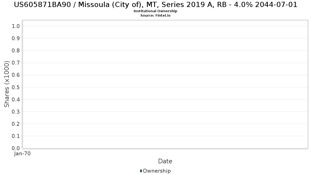 US605871BA90 / Missoula (City of), MT, Series 2019 A, RB - 4.0% 2044-07-01 Institutional Ownership