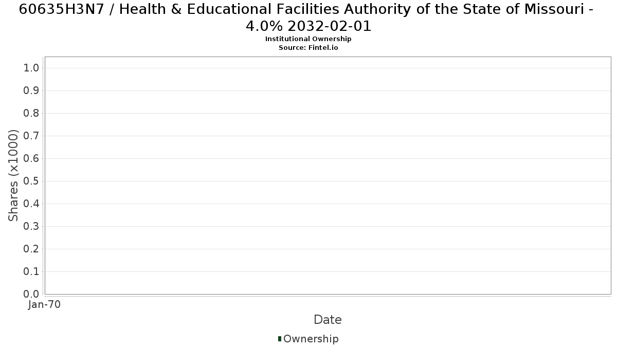 US60635H3N71 / Health & Educational Facilities Authority of the State of Missouri - 4.0% 2032-02-01 Institutional Ownership