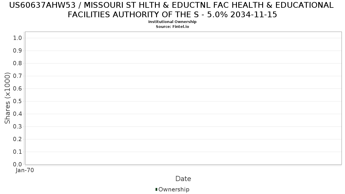 US60637AHW53 / MISSOURI ST HLTH & EDUCTNL FAC HEALTH & EDUCATIONAL FACILITIES AUTHORITY OF THE S - 5.0% 2034-11-15 Institutional Ownership