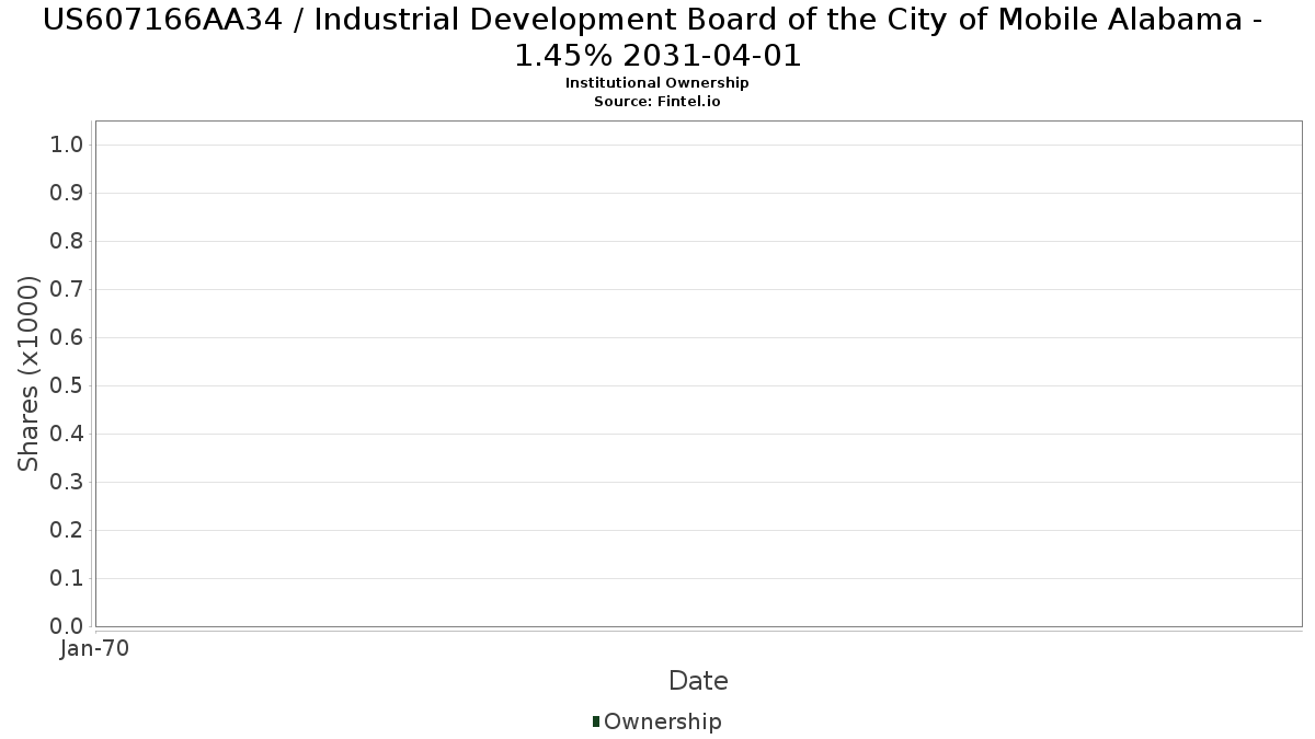 US607166AA34 / Industrial Development Board of the City of Mobile Alabama - 1.45% 2031-04-01 Institutional Ownership