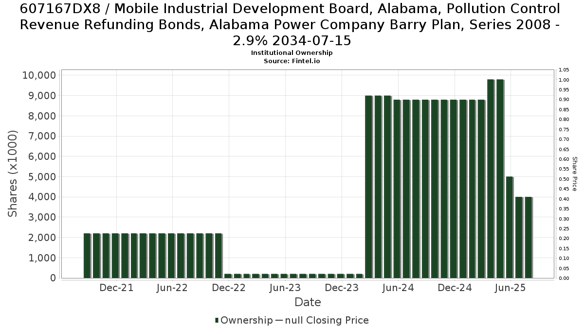US607167DX82 / Mobile Industrial Development Board, Alabama, Pollution Control Revenue Refunding Bonds, Alabama Power Company Barry Plan, Series 2008 - 2.9% 2034-07-15 Institutional Ownership