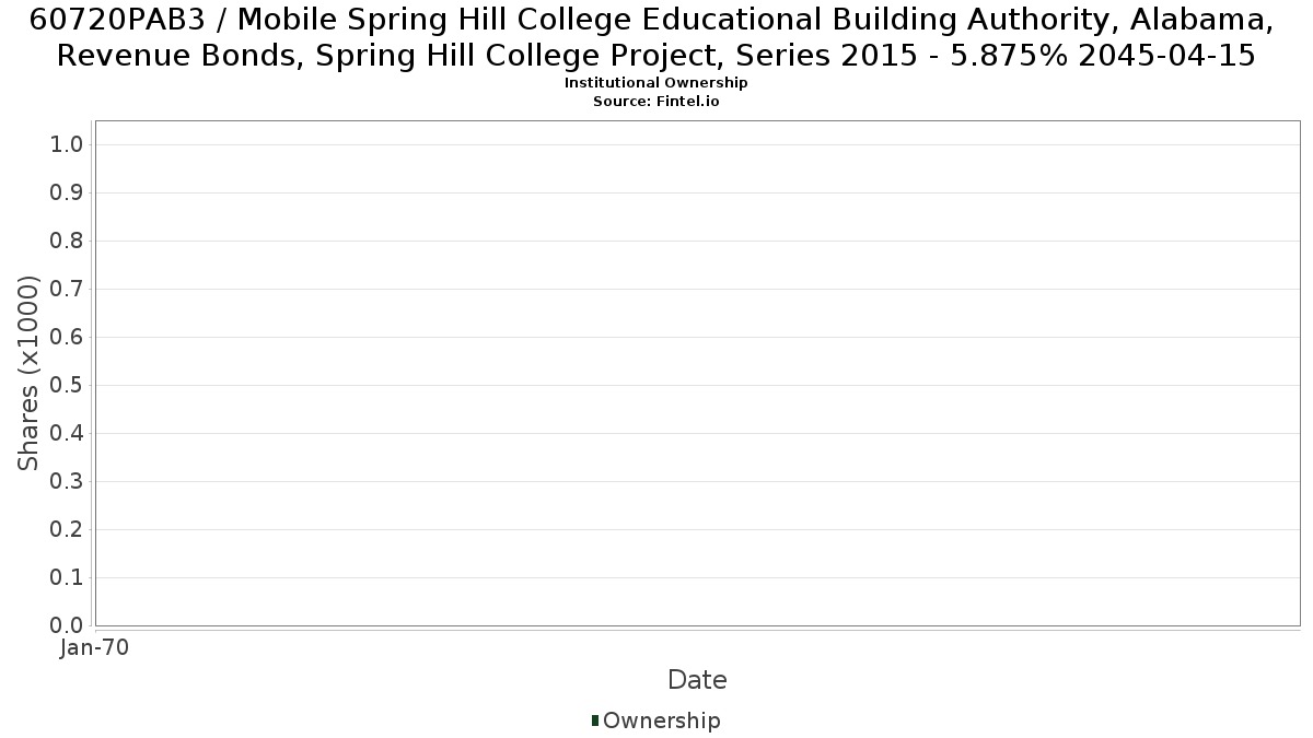 US60720PAB31 / Mobile Spring Hill College Educational Building Authority, Alabama, Revenue Bonds, Spring Hill College Project, Series 2015 - 5.875% 2045-04-15 Institutional Ownership