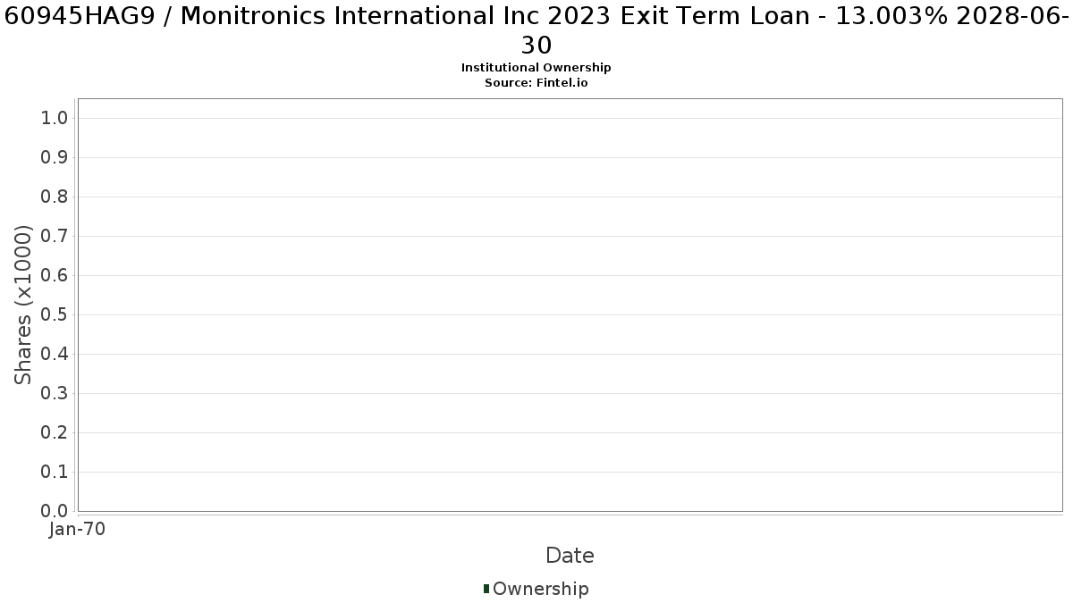 US60945HAG92 / Monitronics International Inc 2023 Exit Term Loan - 13.003% 2028-06-30 Institutional Ownership