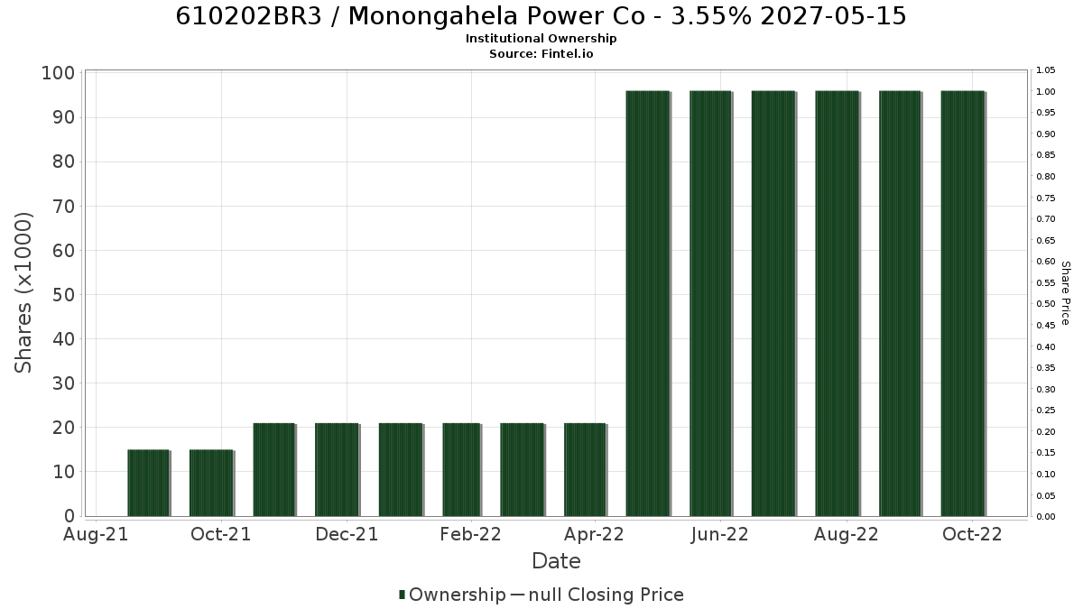 US610202BR34 / Monongahela Power Co - 3.55% 2027-05-15 Institutional Ownership