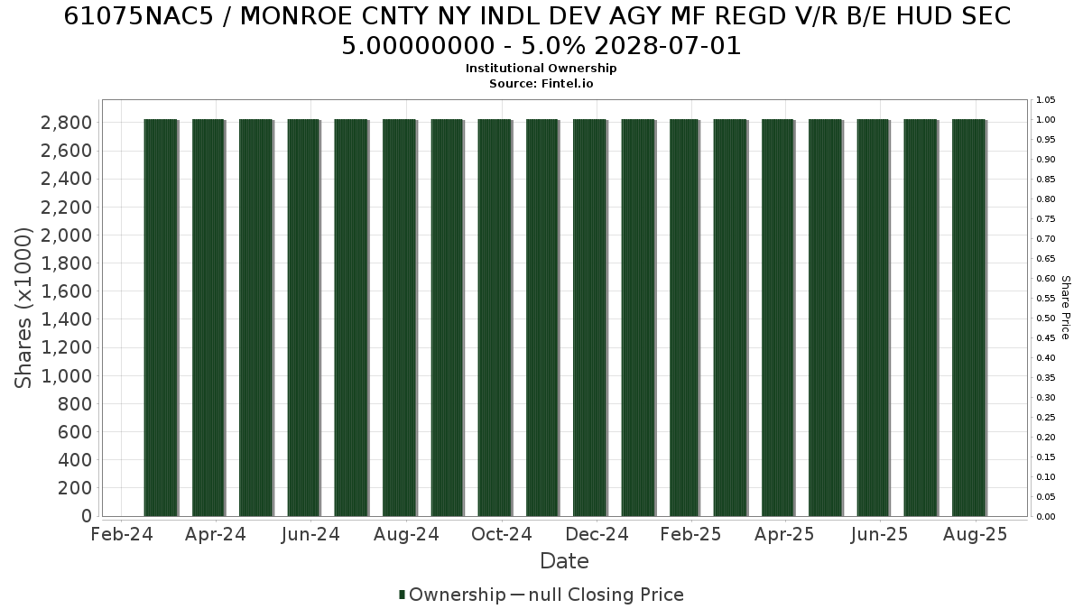 US61075NAC56 / MONROE CNTY NY INDL DEV AGY MF REGD V/R B/E HUD SEC 5.00000000 - 5.0% 2028-07-01 Institutional Ownership