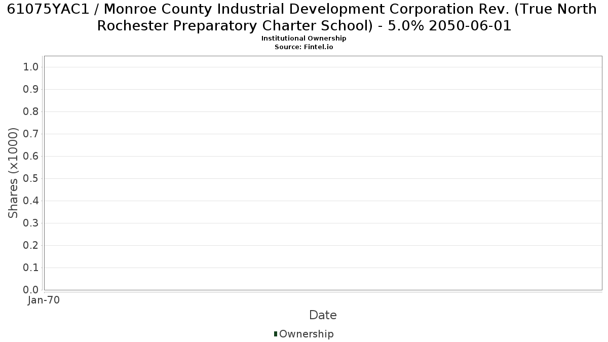US61075YAC12 / Monroe County Industrial Development Corporation Rev. (True North Rochester Preparatory Charter School) - 5.0% 2050-06-01 Institutional Ownership