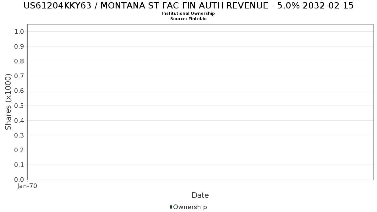 US61204KKY63 / MONTANA ST FAC FIN AUTH REVENUE - 5.0% 2032-02-15 Institutional Ownership