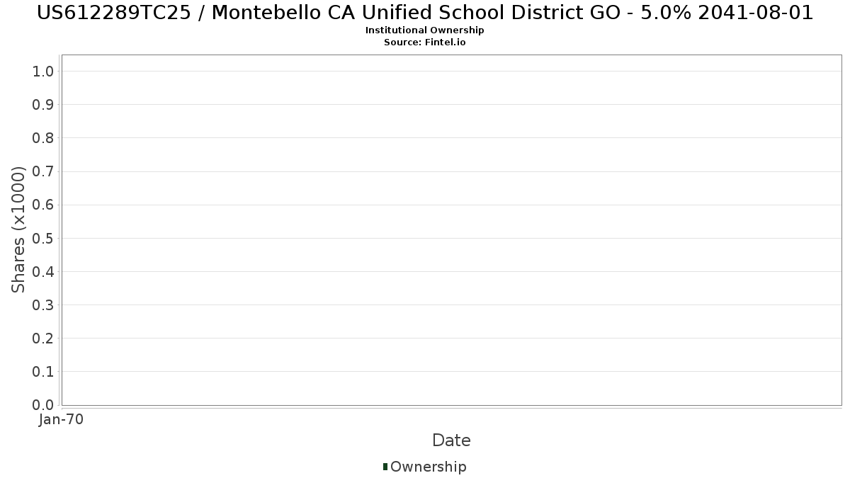 US612289TC25 / Montebello CA Unified School District GO - 5.0% 2041-08-01 Institutional Ownership