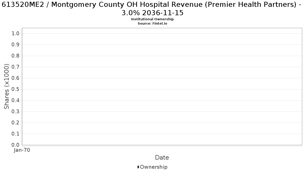 US613520ME27 / Montgomery County OH Hospital Revenue (Premier Health Partners) - 3.0% 2036-11-15 Institutional Ownership