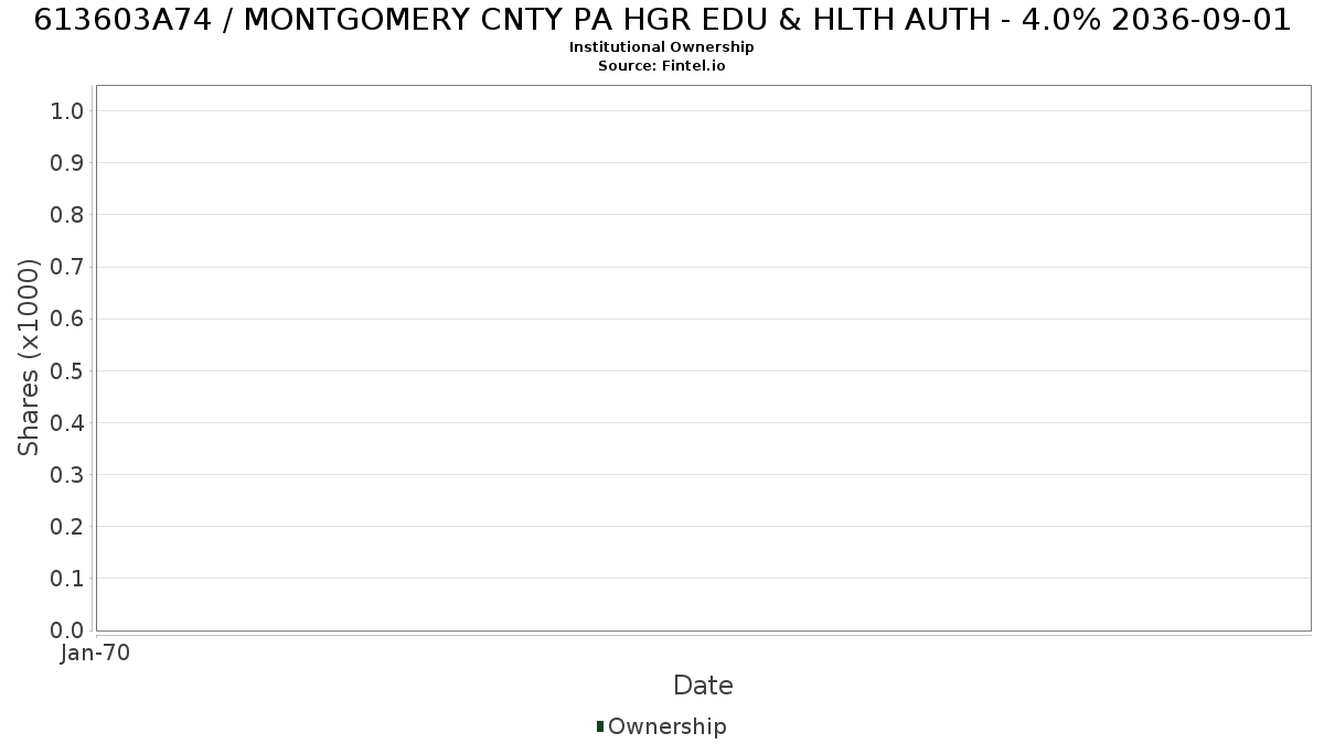 US613603A742 / MONTGOMERY CNTY PA HGR EDU & HLTH AUTH - 4.0% 2036-09-01 Institutional Ownership