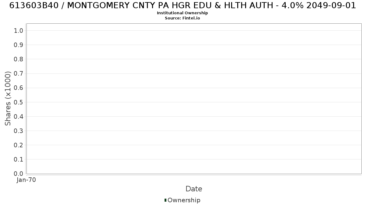 US613603B401 / MONTGOMERY CNTY PA HGR EDU & HLTH AUTH - 4.0% 2049-09-01 Institutional Ownership