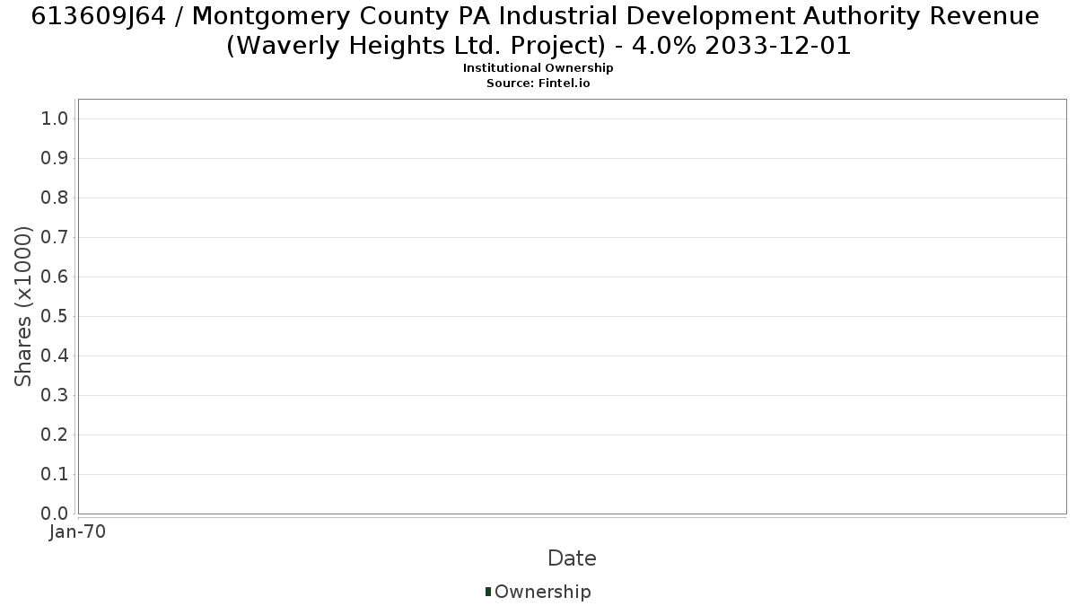 US613609J641 / Montgomery County PA Industrial Development Authority Revenue (Waverly Heights Ltd. Project) - 4.0% 2033-12-01 Institutional Ownership