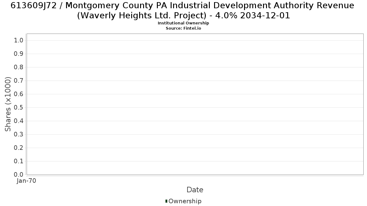 US613609J724 / Montgomery County PA Industrial Development Authority Revenue (Waverly Heights Ltd. Project) - 4.0% 2034-12-01 Institutional Ownership