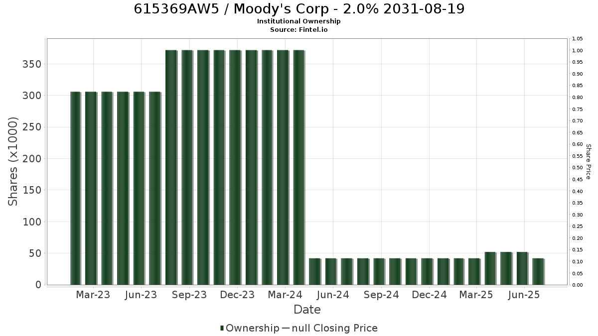 US615369AW51 / Moody's Corp - 2.0% 2031-08-19 Institutional Ownership
