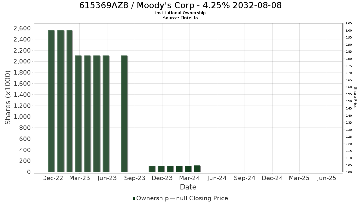 US615369AZ82 / Moody's Corp - 4.25% 2032-08-08 Institutional Ownership