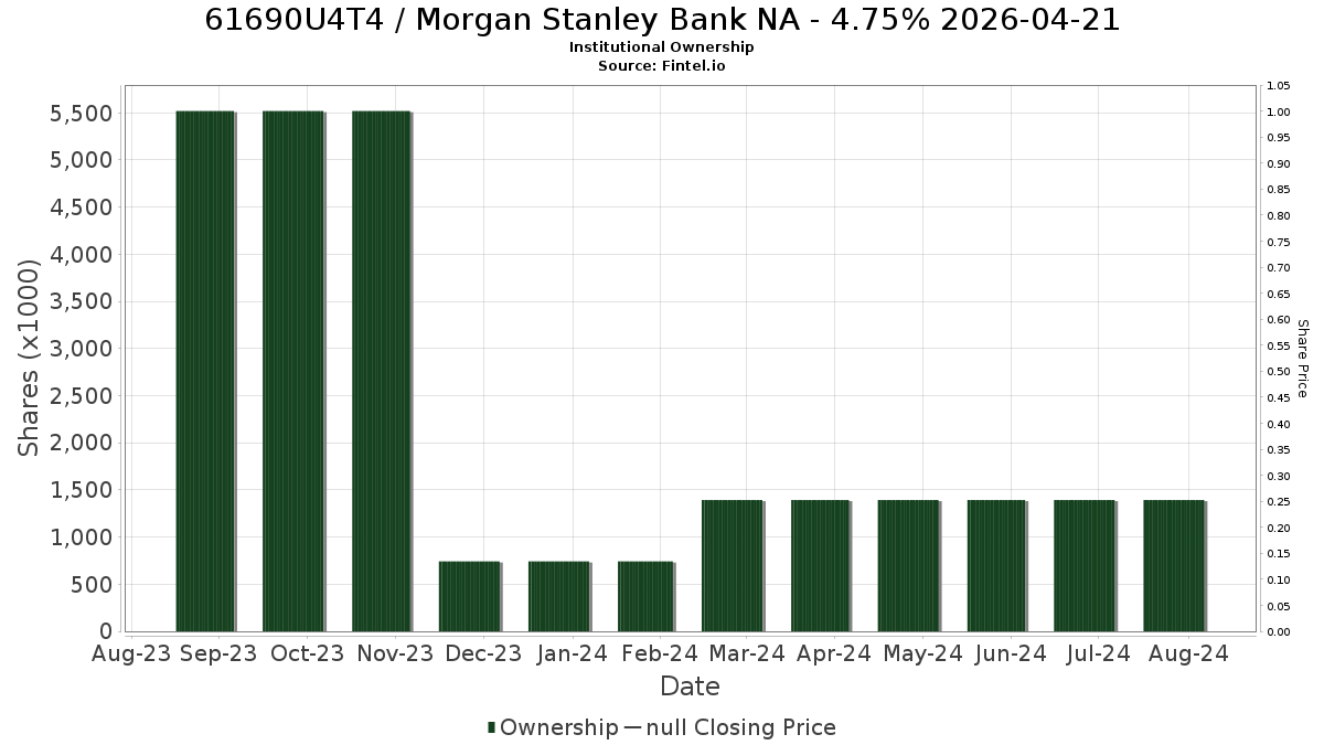 US61690U4T48 / Morgan Stanley Bank NA - 4.75% 2026-04-21 Institutional Ownership