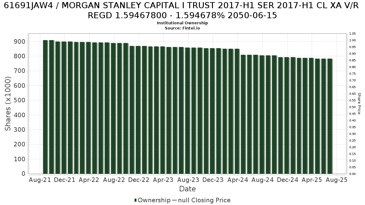 US61691JAW45 / MORGAN STANLEY CAPITAL I TRUST 2017-H1 SER 2017-H1 CL XA V/R REGD 1.59467800 - 1.594678% 2050-06-15 Institutional Ownership
