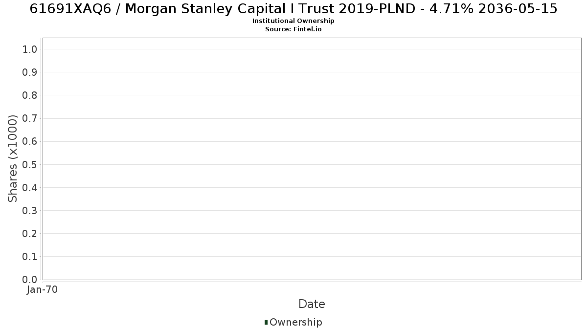 US61691XAQ60 / Morgan Stanley Capital I Trust 2019-PLND - 4.71% 2036-05-15 Institutional Ownership