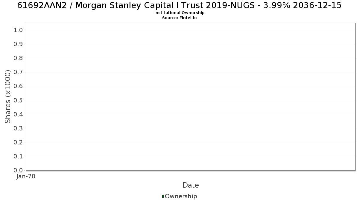 US61692AAN28 / Morgan Stanley Capital I Trust 2019-NUGS - 3.99% 2036-12-15 Institutional Ownership