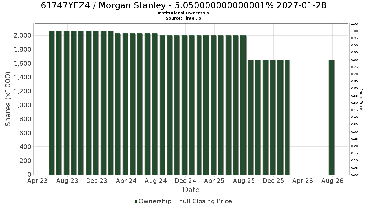 US61747YEZ43 / Morgan Stanley - 5.050000000000001% 2027-01-28 Institutional Ownership