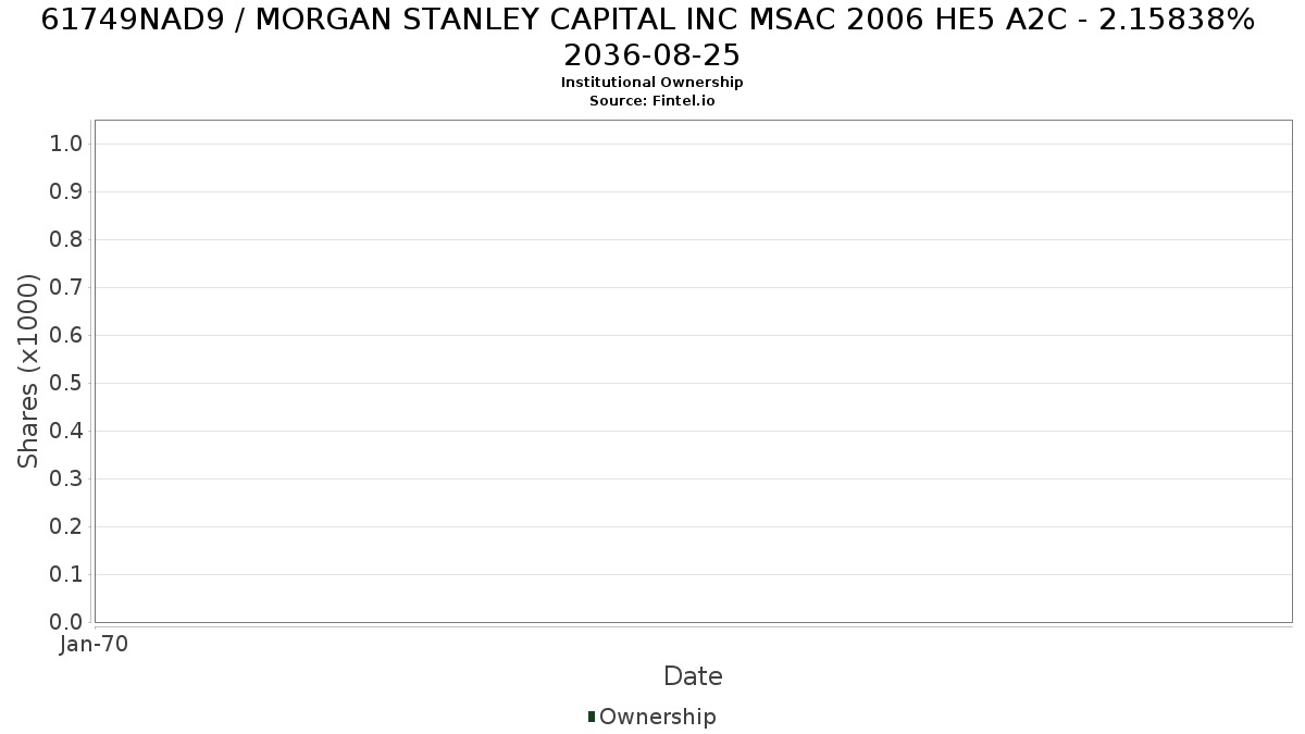 US61749NAD93 / MORGAN STANLEY CAPITAL INC MSAC 2006 HE5 A2C - 2.15838% 2036-08-25 Institutional Ownership