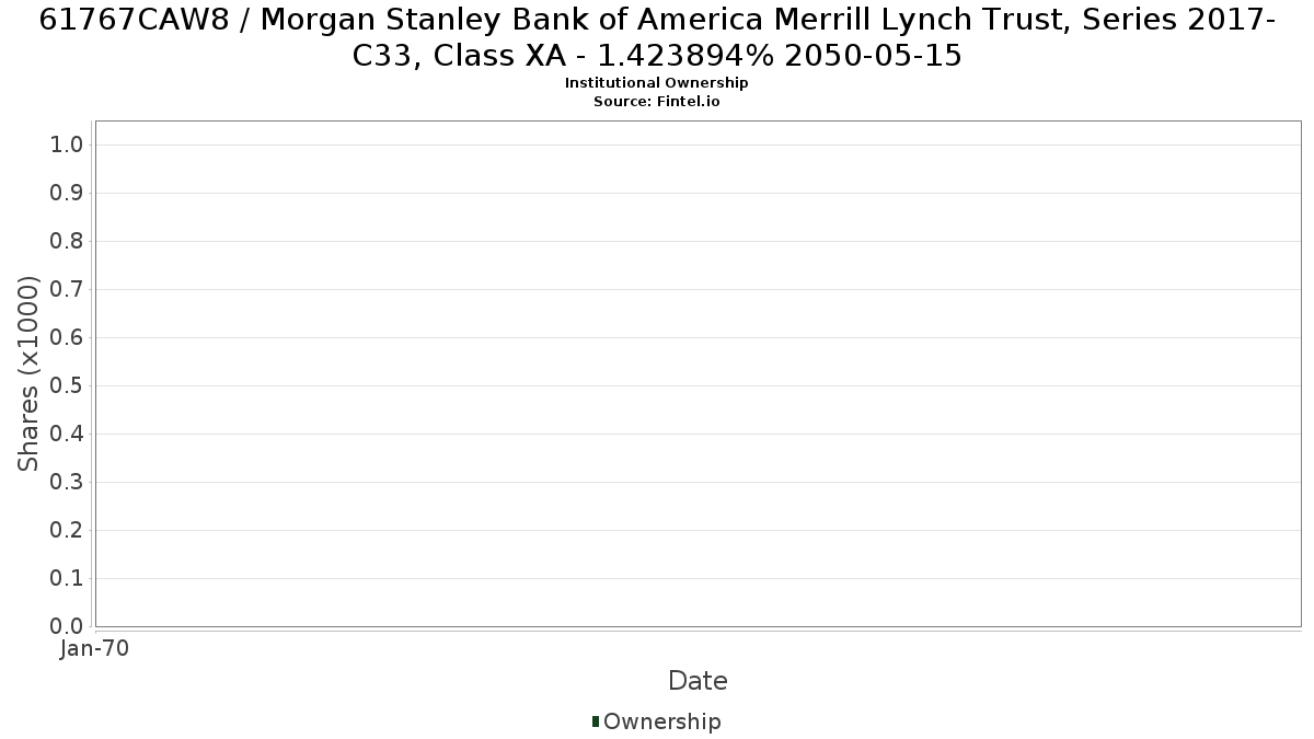 US61767CAW82 / Morgan Stanley Bank of America Merrill Lynch Trust, Series 2017-C33, Class XA - 1.423894% 2050-05-15 Institutional Ownership