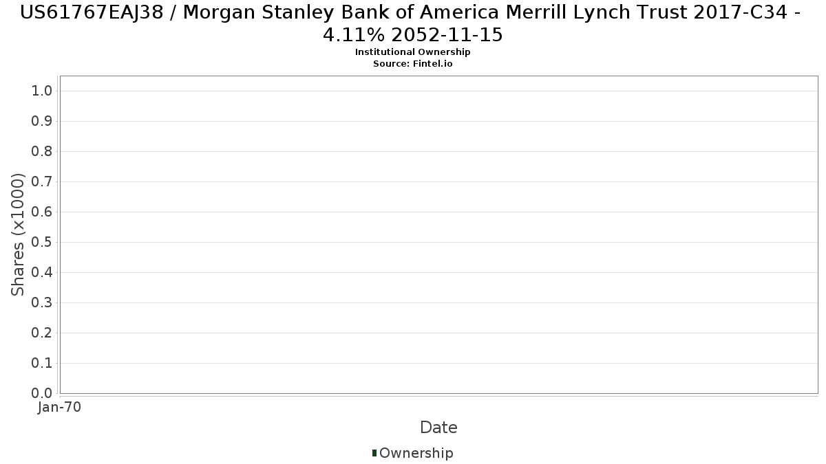 US61767EAJ38 / Morgan Stanley Bank of America Merrill Lynch Trust 2017-C34 - 4.11% 2052-11-15 Institutional Ownership