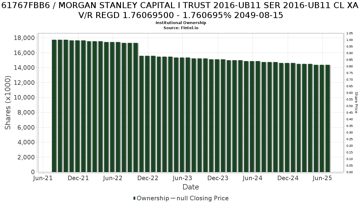 US61767FBB67 / MORGAN STANLEY CAPITAL I TRUST 2016-UB11 SER 2016-UB11 CL XA V/R REGD 1.76069500 - 1.760695% 2049-08-15 Institutional Ownership