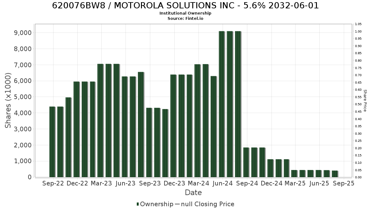 US620076BW88 / MOTOROLA SOLUTIONS INC - 5.6% 2032-06-01 Institutional Ownership