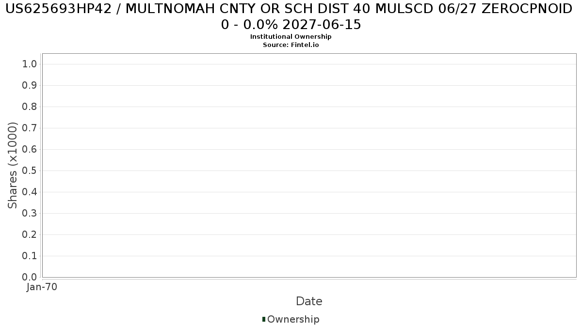 US625693HP42 / MULTNOMAH CNTY OR SCH DIST 40 MULSCD 06/27 ZEROCPNOID 0 - 0.0% 2027-06-15 Institutional Ownership