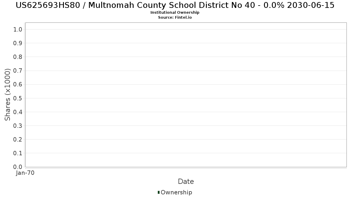 US625693HS80 / Multnomah County School District No 40 - 0.0% 2030-06-15 Institutional Ownership