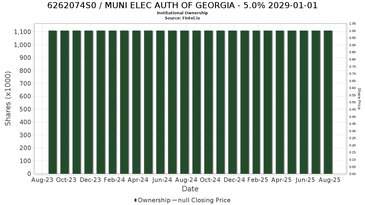 US6262074S07 / MUNI ELEC AUTH OF GEORGIA - 5.0% 2029-01-01 Institutional Ownership