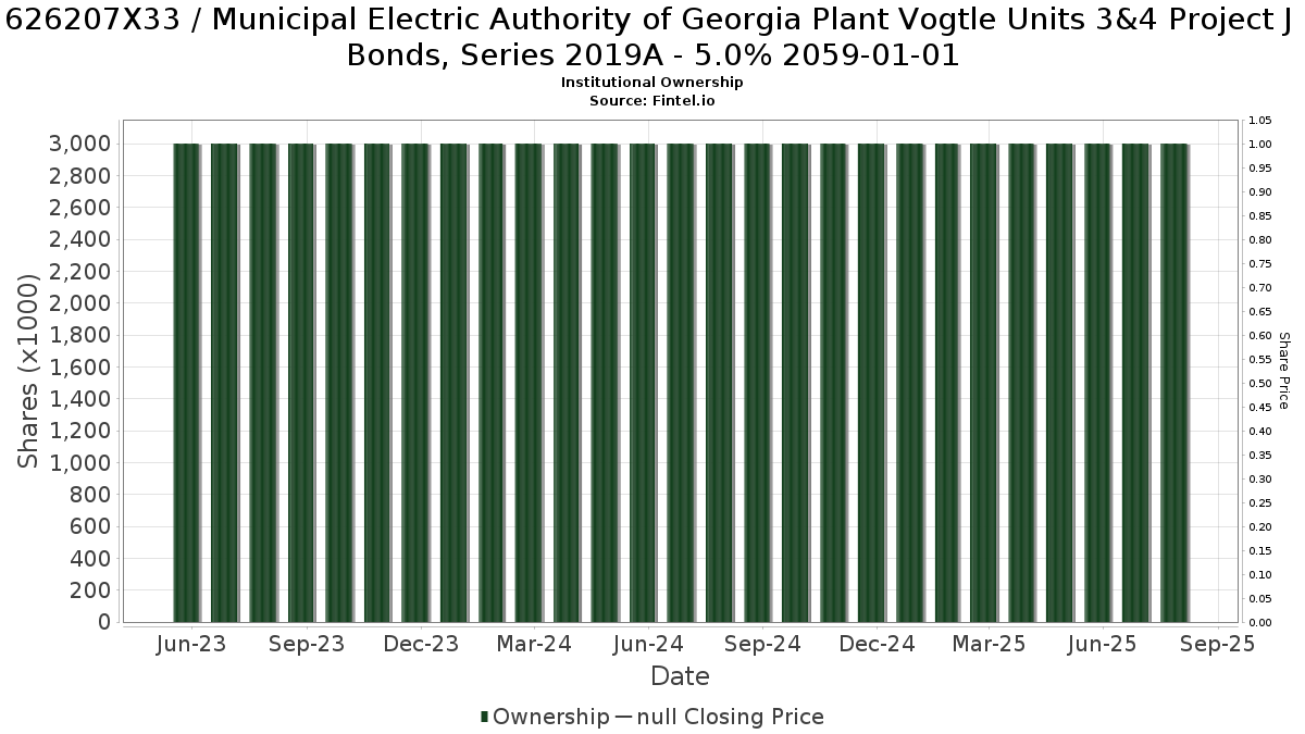 US626207X335 / Municipal Electric Authority of Georgia Plant Vogtle Units 3&4 Project J Bonds, Series 2019A - 5.0% 2059-01-01 Institutional Ownership