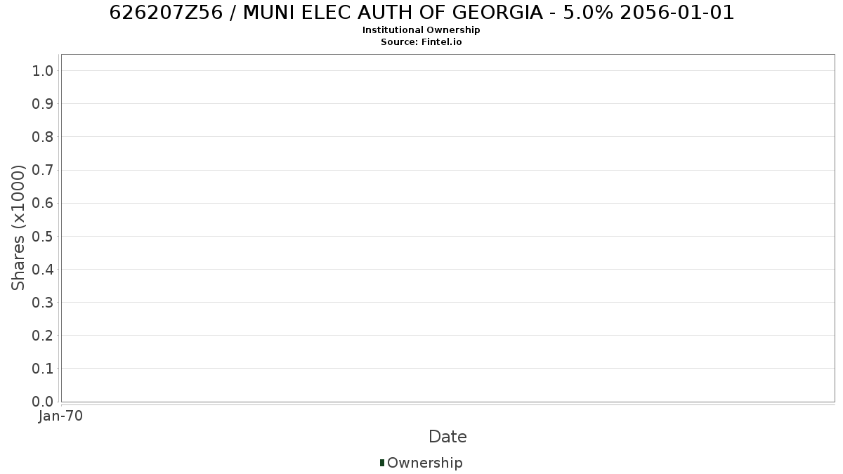 US626207Z561 / MUNI ELEC AUTH OF GEORGIA - 5.0% 2056-01-01 Institutional Ownership