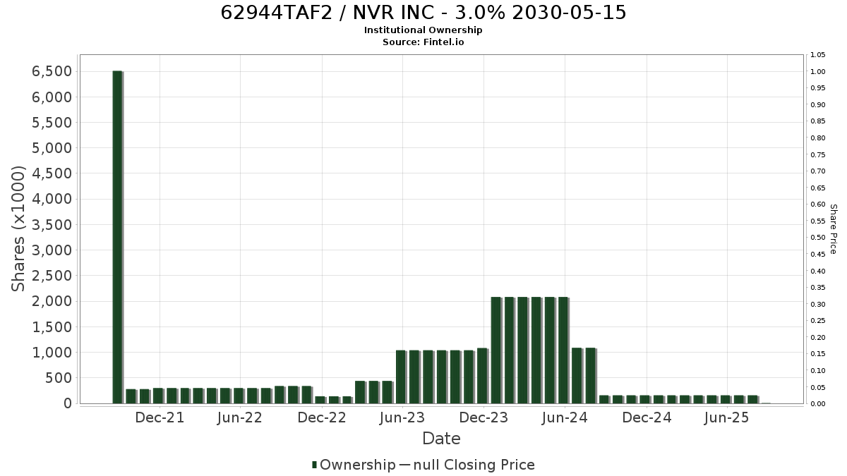 US62944TAF21 / NVR INC - 3.0% 2030-05-15 Institutional Ownership