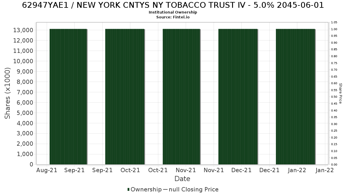US62947YAE14 / NEW YORK CNTYS NY TOBACCO TRUST IV - 5.0% 2045-06-01 Institutional Ownership